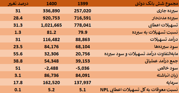 واکاوی صورتهای مالی ۶ بانک دولتی/ رشد ۵۶ درصدی درآمدها از محل عملیات بانکی واکاوی صورتهای مالی ۶ بانک دولتی/ رشد ۵۶ درصدی درآمدها از محل عملیات بانکی
