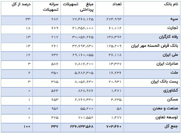 جزئیات پرداخت ۲۳.۶ هزار میلیارد وام بدون ضامن جزئیات پرداخت ۲۳.۶ هزار میلیارد وام بدون ضامن
