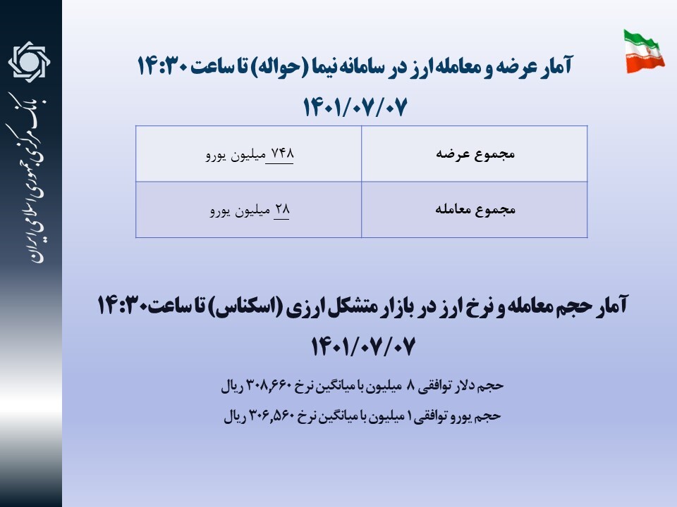 بیش از ۷۰۰ میلیون یورو در سامانه نیما مشتری نداشت/ ۹ میلیون دلار و یورو در بازار توافقی معامله شد