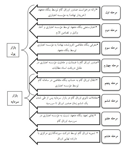 چارچوب عملیاتی در کنار ویژگی‌های اقتصادی و مالی اوراق گام