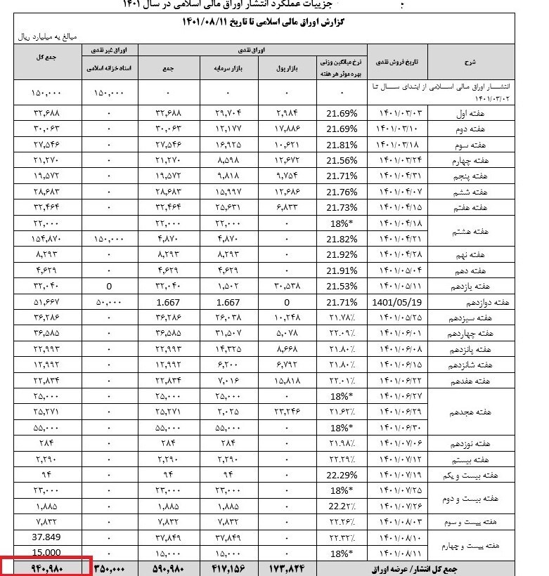 عرضه اوراق دولتی از ۹۴هزار میلیارد تومان عبور کرد/ خالص برداشت از بازار بدهی منفی ماند + جدول عرضه اوراق دولتی از ۹۴هزار میلیارد تومان عبور کرد/ خالص برداشت از بازار بدهی منفی ماند + جدول