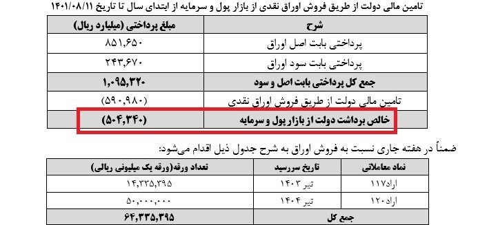 عرضه اوراق دولتی از ۹۴هزار میلیارد تومان عبور کرد/ خالص برداشت از بازار بدهی منفی ماند + جدول عرضه اوراق دولتی از ۹۴هزار میلیارد تومان عبور کرد/ خالص برداشت از بازار بدهی منفی ماند + جدول