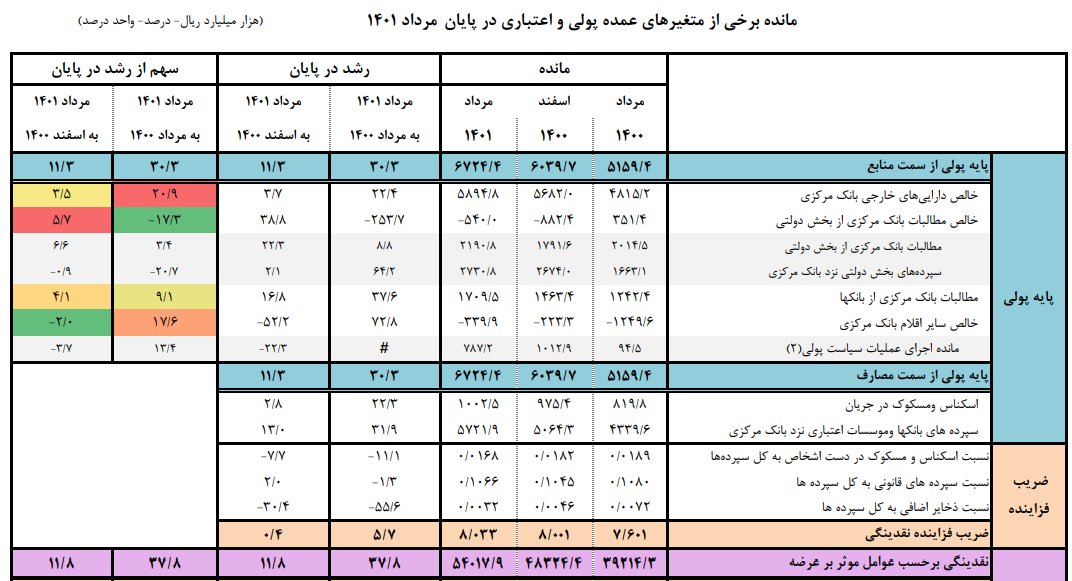 کاهش رشد نقدینگی و پایه پولی در پنج ماهه نخست سال نسبت به مدت مشابه سال قبل