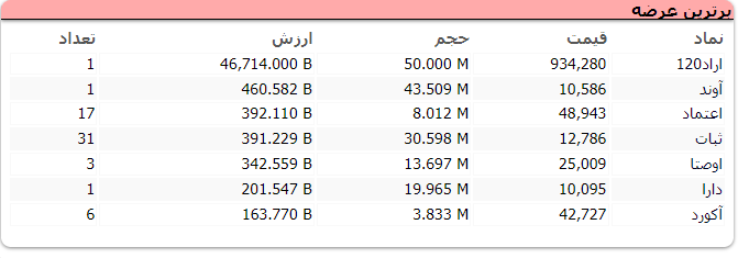 شاخص کل بورس با رشد ۱۷ هزار و ۹۸۷ واحدی همراه شد
