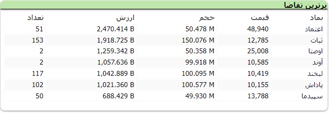 شاخص کل بورس با رشد ۱۷ هزار و ۹۸۷ واحدی همراه شد