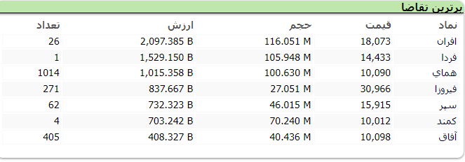 شاخص کل بورس با رشد ۱۷ هزار و ۹۸۷ واحدی همراه شد