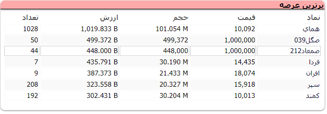 شاخص کل بورس با رشد ۱۷ هزار و ۹۸۷ واحدی همراه شد