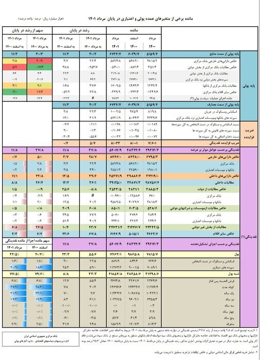 رشد ۶۱ درصدی سپردههای دوساله در بانکها/ سپردههای قرضالحسنه ۵۵ درصدی افزایش یافت رشد ۶۱ درصدی سپردههای دوساله در بانکها/ سپردههای قرضالحسنه ۵۵ درصدی افزایش یافت