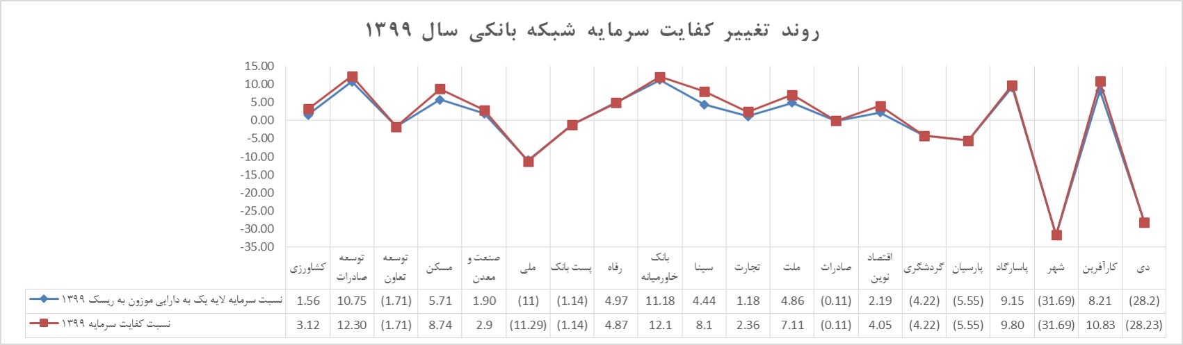 در سال گذشته میانگین کفایت سرمایه بانکها سه بربار شد در سال گذشته میانگین کفایت سرمایه بانکها سه بربار شد