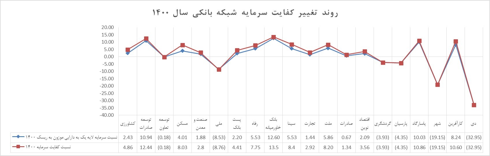 در سال گذشته میانگین کفایت سرمایه بانکها سه بربار شد در سال گذشته میانگین کفایت سرمایه بانکها سه بربار شد