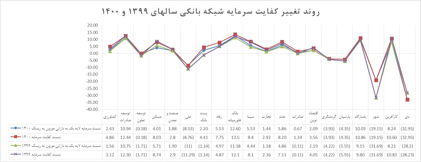 در سال گذشته میانگین کفایت سرمایه بانکها سه بربار شد در سال گذشته میانگین کفایت سرمایه بانکها سه بربار شد