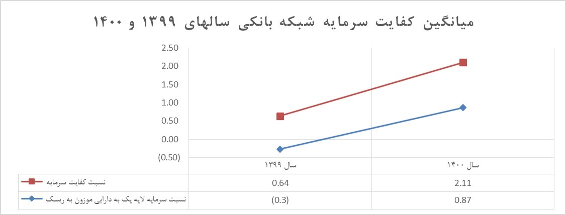 در سال گذشته میانگین کفایت سرمایه بانکها سه بربار شد در سال گذشته میانگین کفایت سرمایه بانکها سه بربار شد
