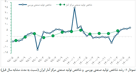 رشد صنایع بورسی رکورد زد 