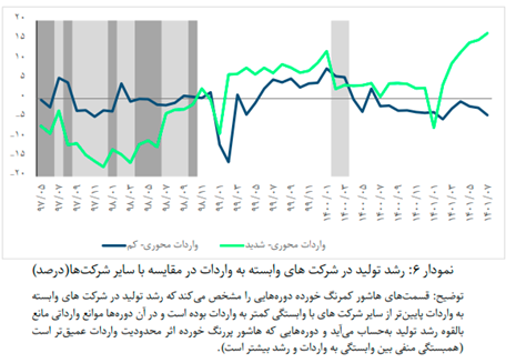 رشد صنایع بورسی رکورد زد 