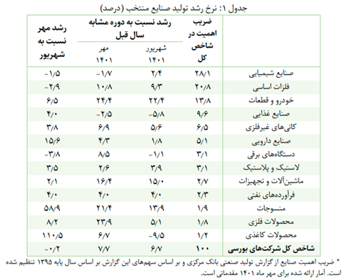 رشد صنایع بورسی رکورد زد 