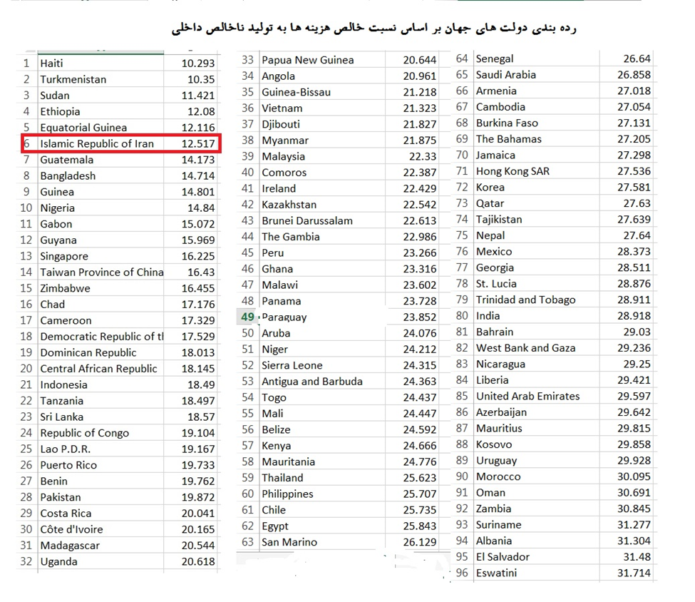 دولت سیزدهم جزو کم خرجترین دولتهای جهان شناخته شد دولت سیزدهم جزو کم خرجترین دولتهای جهان شناخته شد