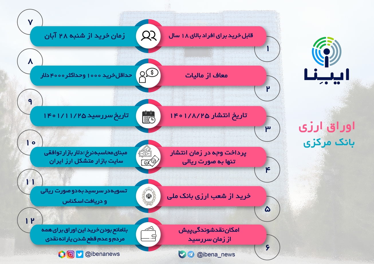 &laquo;اوراق ارزی&raquo; بانک مرکزی در یک نگاه