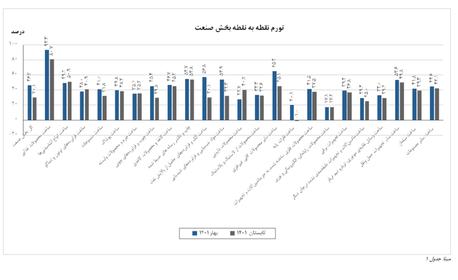 تداوم روند کاهشی تورم پیشنگر/ کاهش قابل توجه بهای تولیدکننده تداوم روند کاهشی تورم پیشنگر/ کاهش قابل توجه بهای تولیدکننده