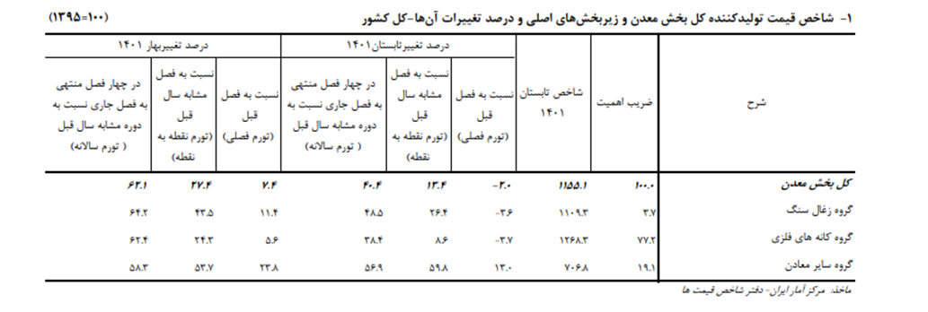 تداوم روند کاهشی تورم پیشنگر/ کاهش قابل توجه بهای تولیدکننده تداوم روند کاهشی تورم پیشنگر/ کاهش قابل توجه بهای تولیدکننده