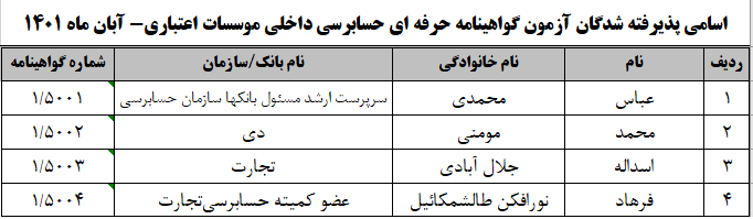 اسامی پذیرفته شدگان آزمون گواهینامه حرفهای حسابرسی داخلی موسسات اعتباری اسامی پذیرفته شدگان آزمون گواهینامه حرفهای حسابرسی داخلی موسسات اعتباری