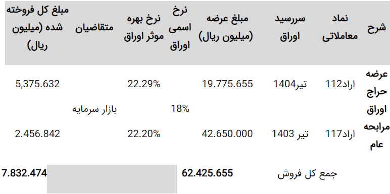 ۸۸ هزار میلیارد تومان از بودجه با اوراق پوشش داده شد