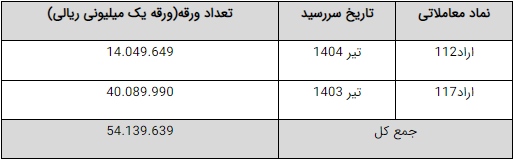 ۸۸ هزار میلیارد تومان از بودجه با اوراق پوشش داده شد