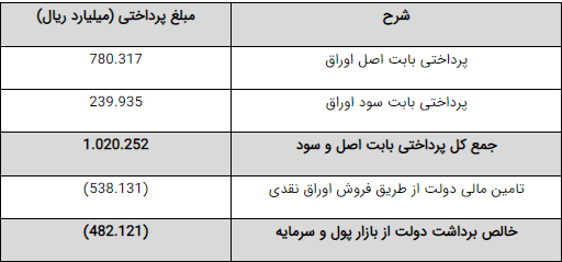 ۸۸ هزار میلیارد تومان از بودجه با اوراق پوشش داده شد