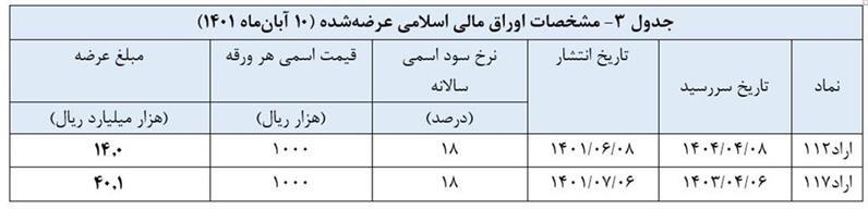 اعلام نتیجه بیستوسومین حراج اوراق مالی اسلامی دولتی و برگزاری حراج بیست و چهارم اعلام نتیجه بیستوسومین حراج اوراق مالی اسلامی دولتی و برگزاری حراج بیست و چهارم