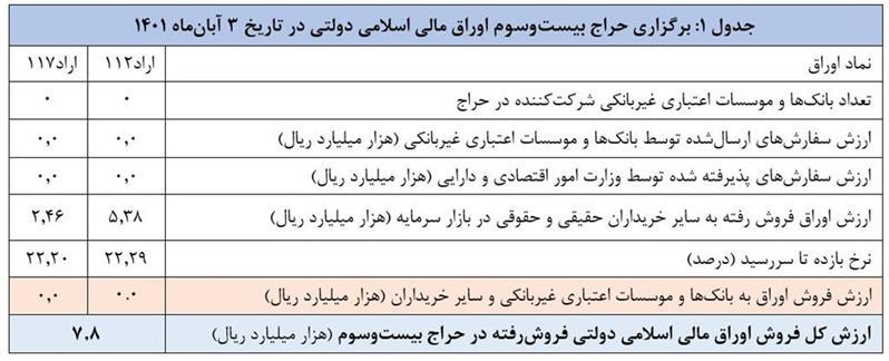 اعلام نتیجه بیستوسومین حراج اوراق مالی اسلامی دولتی و برگزاری حراج بیست و چهارم اعلام نتیجه بیستوسومین حراج اوراق مالی اسلامی دولتی و برگزاری حراج بیست و چهارم
