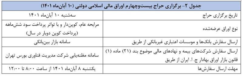 اعلام نتیجه بیستوسومین حراج اوراق مالی اسلامی دولتی و برگزاری حراج بیست و چهارم اعلام نتیجه بیستوسومین حراج اوراق مالی اسلامی دولتی و برگزاری حراج بیست و چهارم