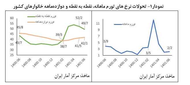کاهش نرخ رشد ۱۲ ماهه نقدینگی و پایه پولی/ استمرار کاهش نرخ تورم کاهش نرخ رشد ۱۲ ماهه نقدینگی و پایه پولی/ استمرار کاهش نرخ تورم
