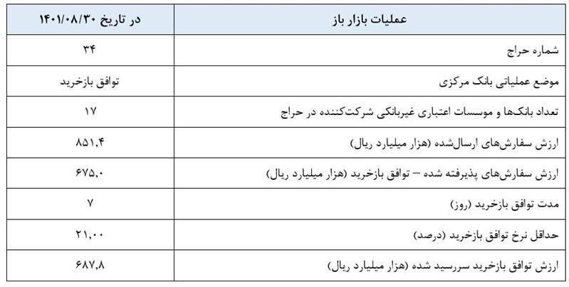 جزئیات گزارش عملیات اجرایی سیاست پولی