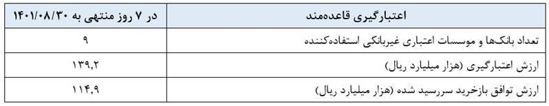جزئیات گزارش عملیات اجرایی سیاست پولی