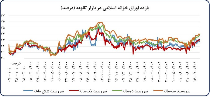 تحلیل تحولات اقتصاد کلان و اقدامات بانک مرکزی در مهرماه ۱۴۰۱ / تداوم کاهش رشد تورم و نقدینگی