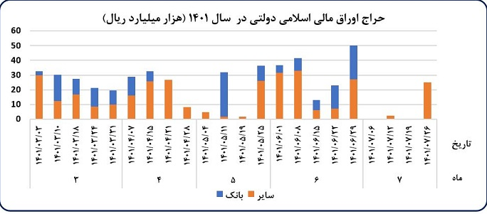 تحلیل تحولات اقتصاد کلان و اقدامات بانک مرکزی در مهرماه ۱۴۰۱ / تداوم کاهش رشد تورم و نقدینگی
