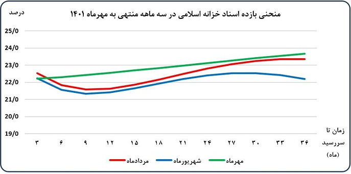 تحلیل تحولات اقتصاد کلان و اقدامات بانک مرکزی در مهرماه ۱۴۰۱ / تداوم کاهش رشد تورم و نقدینگی