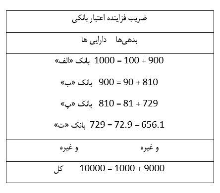 تواناییهای بانکها در خلق اعتبار یا پول تواناییهای بانکها در خلق اعتبار یا پول