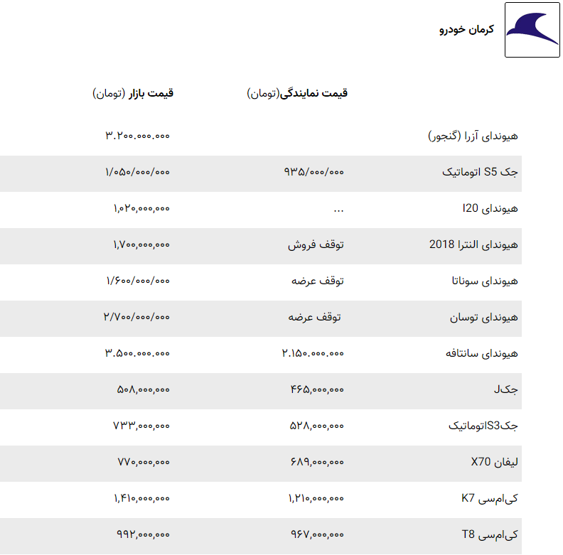 قیمت انواع خودرو خارجی در بازار امروز ۱۳ آذر