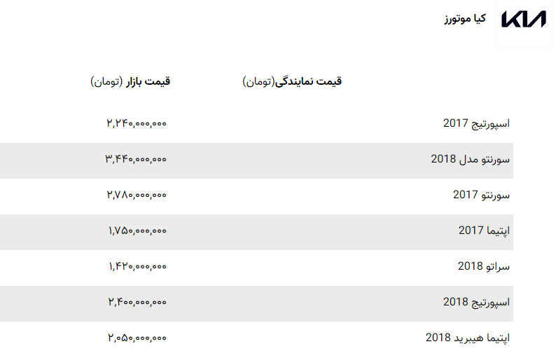 قیمت انواع خودرو خارجی در بازار امروز ۱۳ آذر