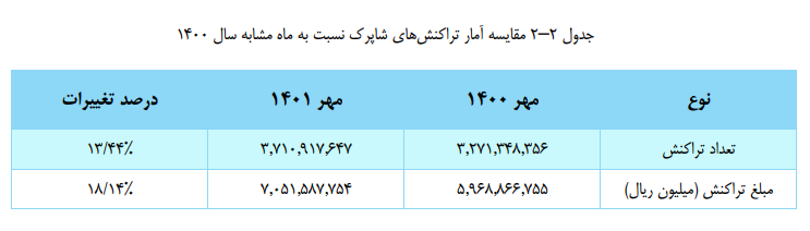 افزایش ابزارهای پذیرش اینترنتی در مهر ۱۴۰۱ افزایش ابزارهای پذیرش اینترنتی در مهر ۱۴۰۱
