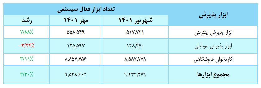 افزایش ابزارهای پذیرش اینترنتی در مهر ۱۴۰۱ افزایش ابزارهای پذیرش اینترنتی در مهر ۱۴۰۱