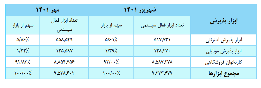 افزایش ابزارهای پذیرش اینترنتی در مهر ۱۴۰۱ افزایش ابزارهای پذیرش اینترنتی در مهر ۱۴۰۱