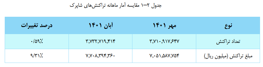 افزایش مبلغ تراکنش های شاپرکی در هشتمین ماه سال افزایش مبلغ تراکنش های شاپرکی در هشتمین ماه سال