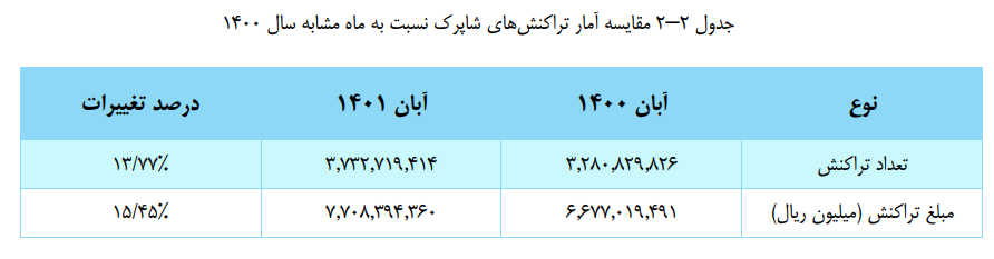 افزایش مبلغ تراکنش های شاپرکی در هشتمین ماه سال افزایش مبلغ تراکنش های شاپرکی در هشتمین ماه سال