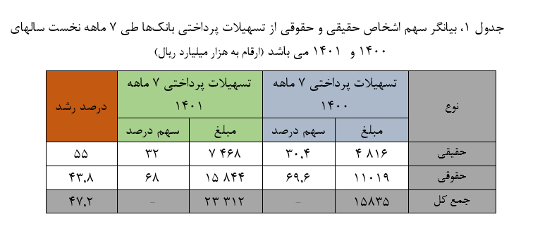 افزایش بیش از ۴۷ درصدی تسهیلات پرداختی بانکها افزایش بیش از ۴۷ درصدی تسهیلات پرداختی بانکها