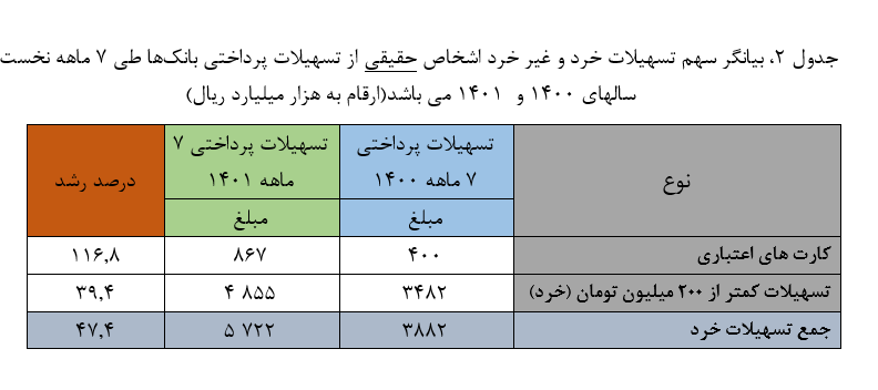افزایش بیش از ۴۷ درصدی تسهیلات پرداختی بانکها افزایش بیش از ۴۷ درصدی تسهیلات پرداختی بانکها