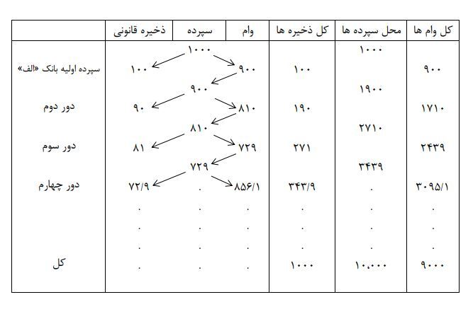 سازکار خلق پول در سیستم بانکی و نقش ضریب فزاینده سپردهها سازکار خلق پول در سیستم بانکی و نقش ضریب فزاینده سپردهها