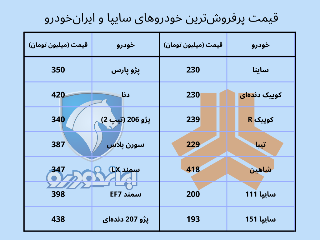 قیمت پرفروشترین خودروهای ایران خودرو و سایپا در بازار امروز ۱۶ آبان قیمت پرفروشترین خودروهای ایران خودرو و سایپا در بازار امروز ۱۶ آبان