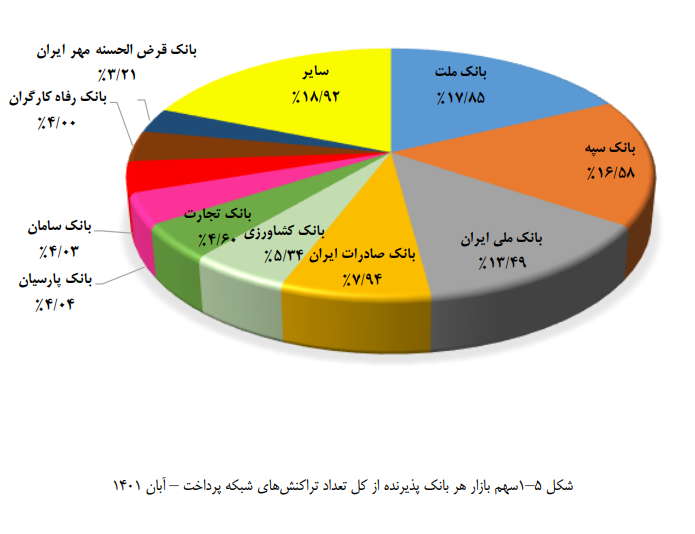بیش از ۸۱ درصد تراکنشهای بانکی مردم برای این ۱۰ بانک است بیش از ۸۱ درصد تراکنشهای بانکی مردم برای این ۱۰ بانک است