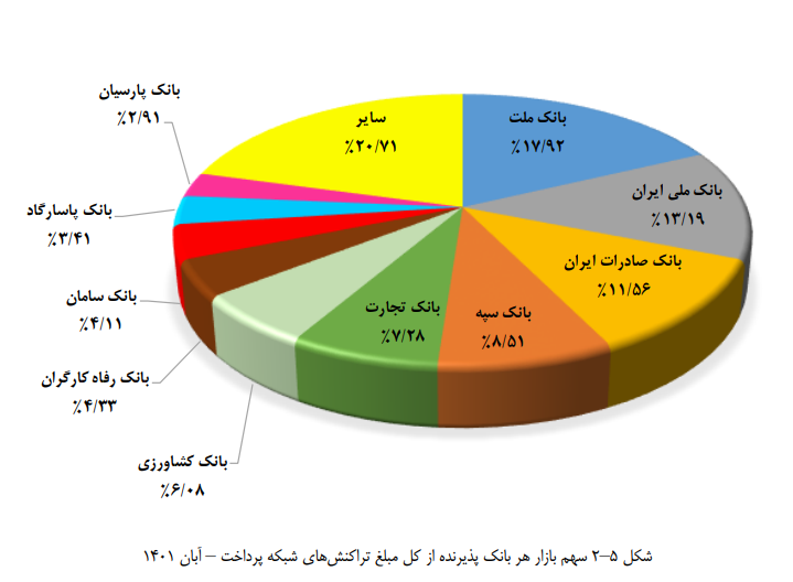 بیش از ۸۱ درصد تراکنشهای بانکی مردم برای این ۱۰ بانک است بیش از ۸۱ درصد تراکنشهای بانکی مردم برای این ۱۰ بانک است